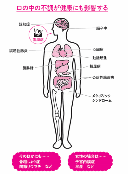 口の中の不調が健康にも影響する